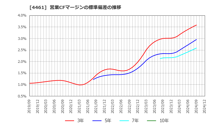 4461 第一工業製薬(株): 営業CFマージンの標準偏差の推移