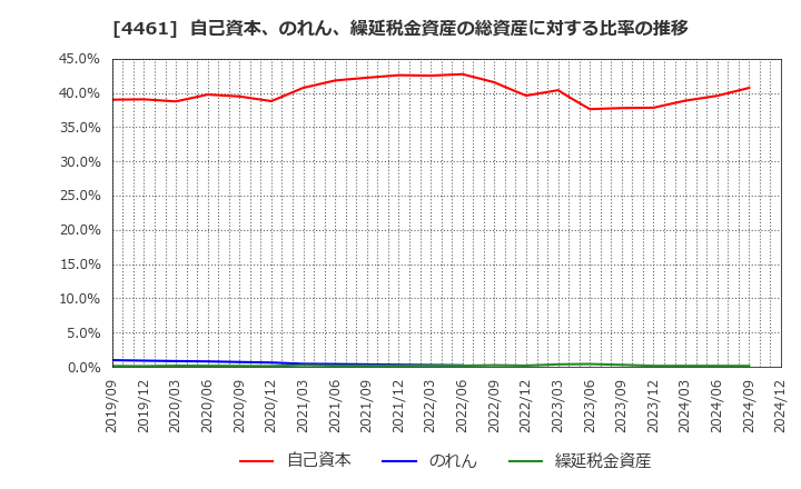 4461 第一工業製薬(株): 自己資本、のれん、繰延税金資産の総資産に対する比率の推移