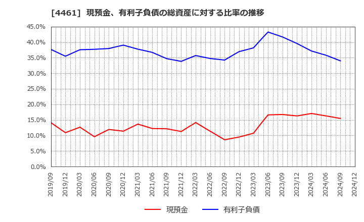 4461 第一工業製薬(株): 現預金、有利子負債の総資産に対する比率の推移