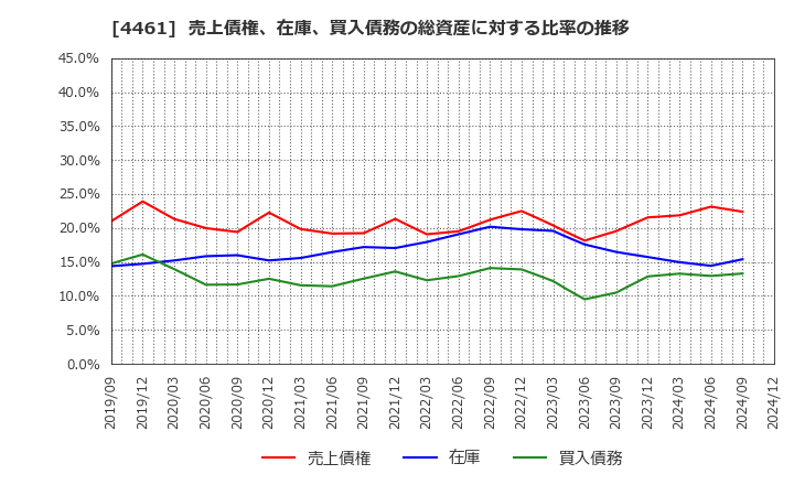 4461 第一工業製薬(株): 売上債権、在庫、買入債務の総資産に対する比率の推移