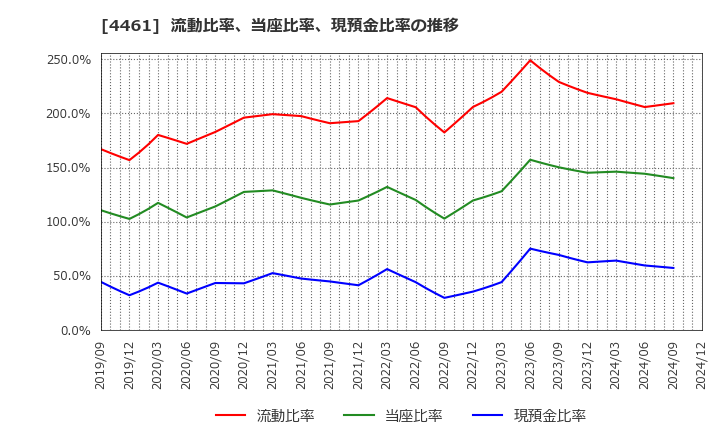 4461 第一工業製薬(株): 流動比率、当座比率、現預金比率の推移