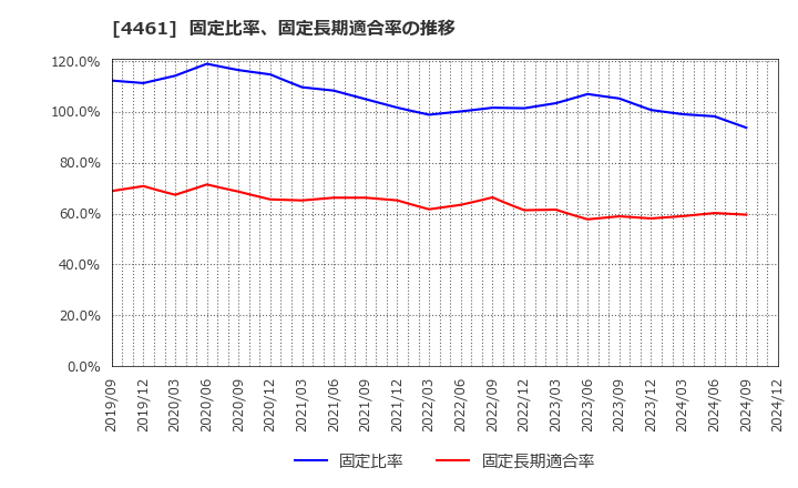 4461 第一工業製薬(株): 固定比率、固定長期適合率の推移