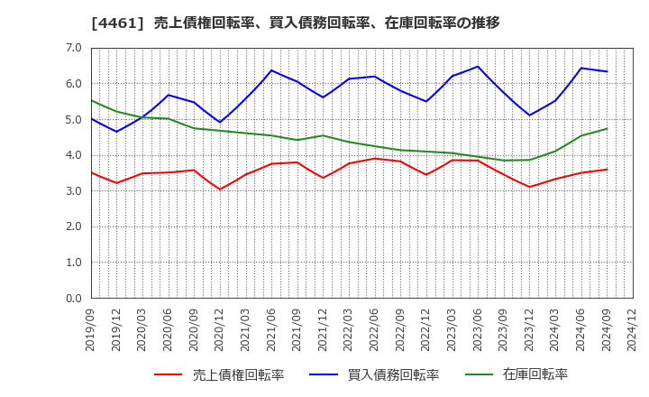 4461 第一工業製薬(株): 売上債権回転率、買入債務回転率、在庫回転率の推移