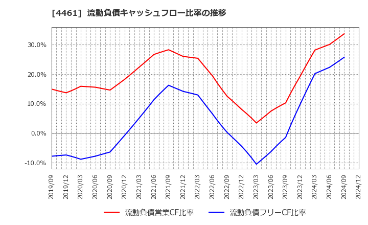 4461 第一工業製薬(株): 流動負債キャッシュフロー比率の推移