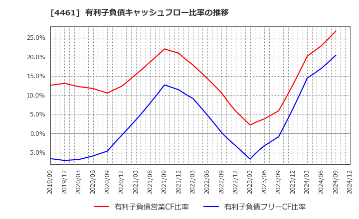 4461 第一工業製薬(株): 有利子負債キャッシュフロー比率の推移