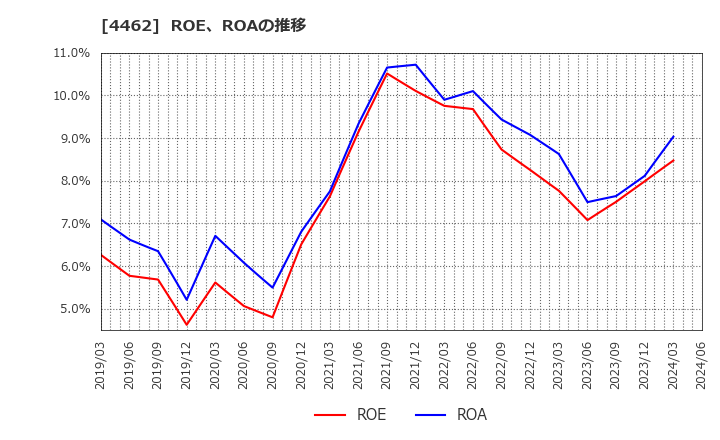 4462 石原ケミカル(株): ROE、ROAの推移