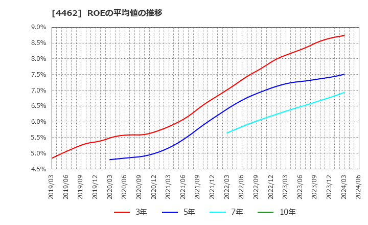 4462 石原ケミカル(株): ROEの平均値の推移