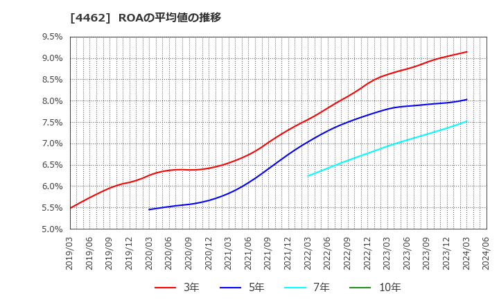 4462 石原ケミカル(株): ROAの平均値の推移