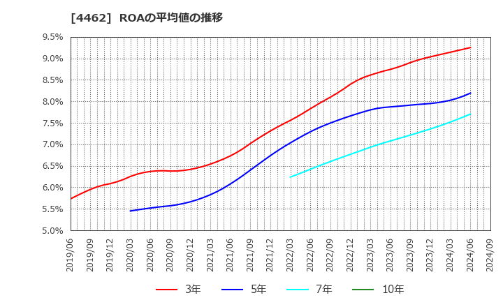 4462 石原ケミカル(株): ROAの平均値の推移