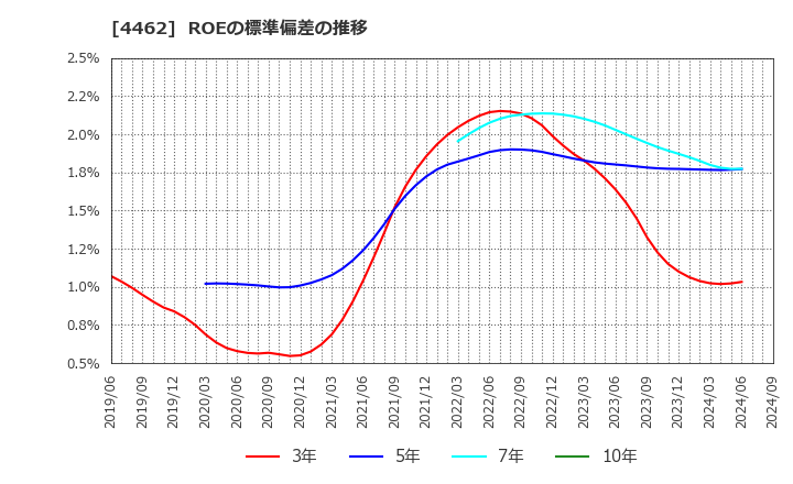 4462 石原ケミカル(株): ROEの標準偏差の推移
