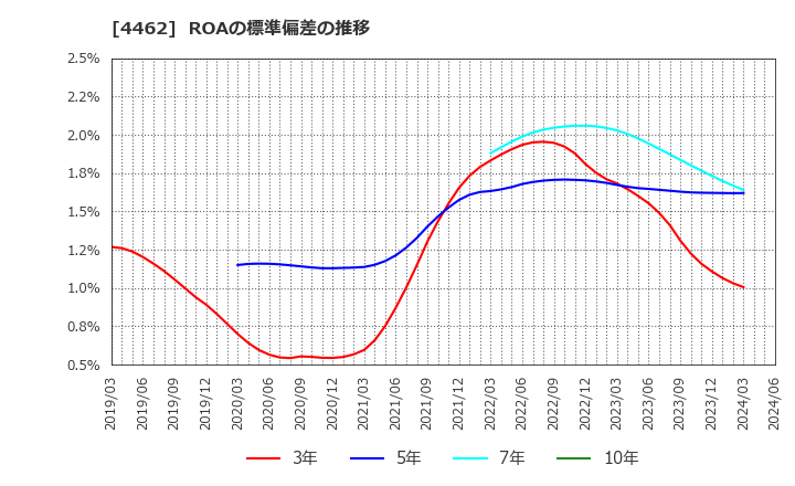 4462 石原ケミカル(株): ROAの標準偏差の推移