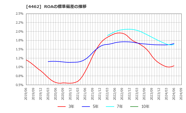 4462 石原ケミカル(株): ROAの標準偏差の推移