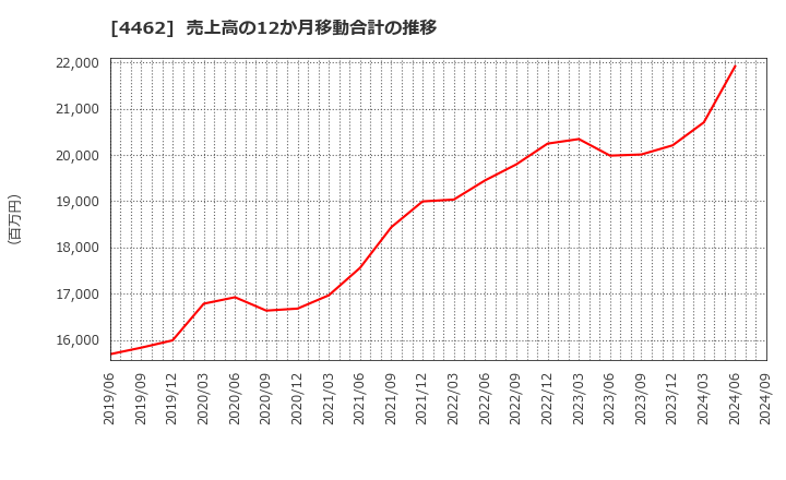 4462 石原ケミカル(株): 売上高の12か月移動合計の推移