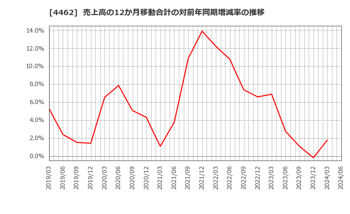 4462 石原ケミカル(株): 売上高の12か月移動合計の対前年同期増減率の推移