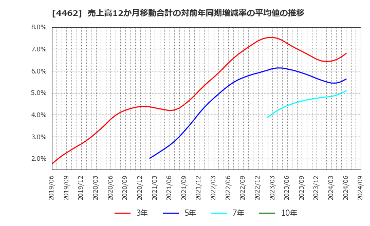 4462 石原ケミカル(株): 売上高12か月移動合計の対前年同期増減率の平均値の推移