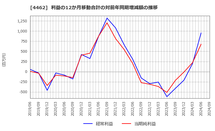 4462 石原ケミカル(株): 利益の12か月移動合計の対前年同期増減額の推移