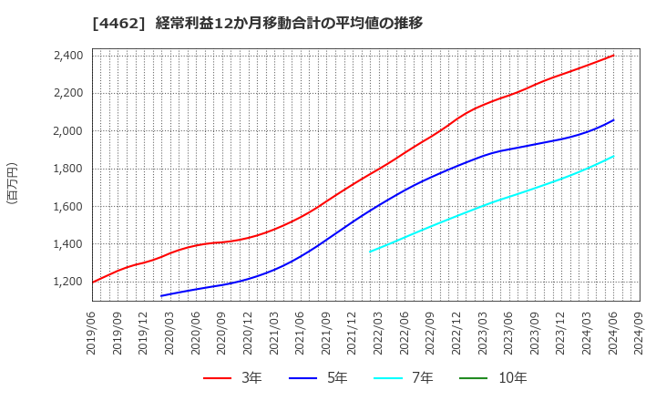 4462 石原ケミカル(株): 経常利益12か月移動合計の平均値の推移