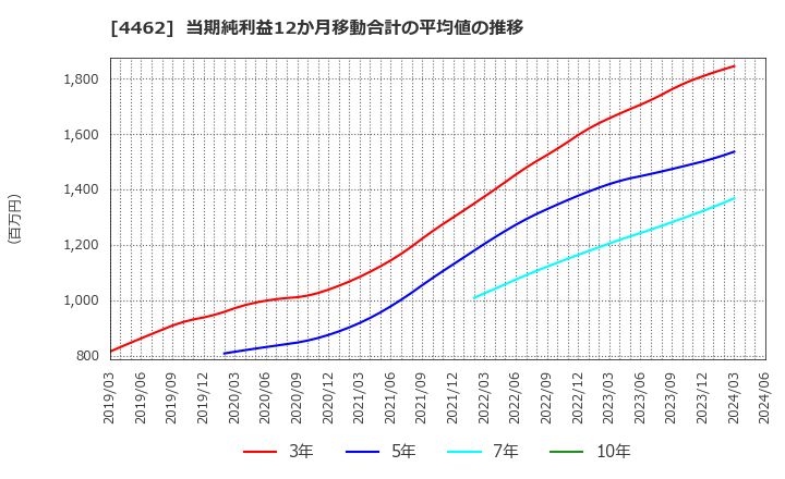 4462 石原ケミカル(株): 当期純利益12か月移動合計の平均値の推移