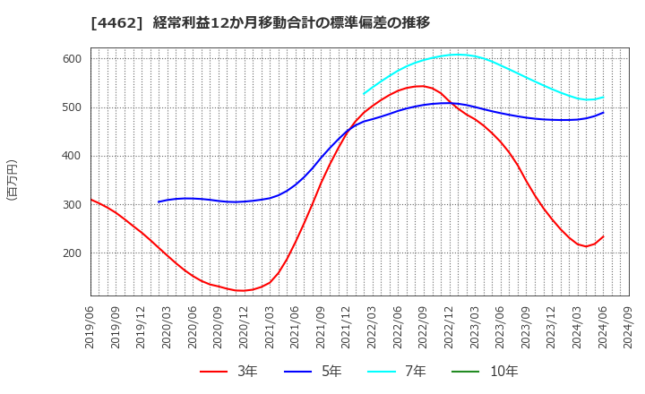 4462 石原ケミカル(株): 経常利益12か月移動合計の標準偏差の推移