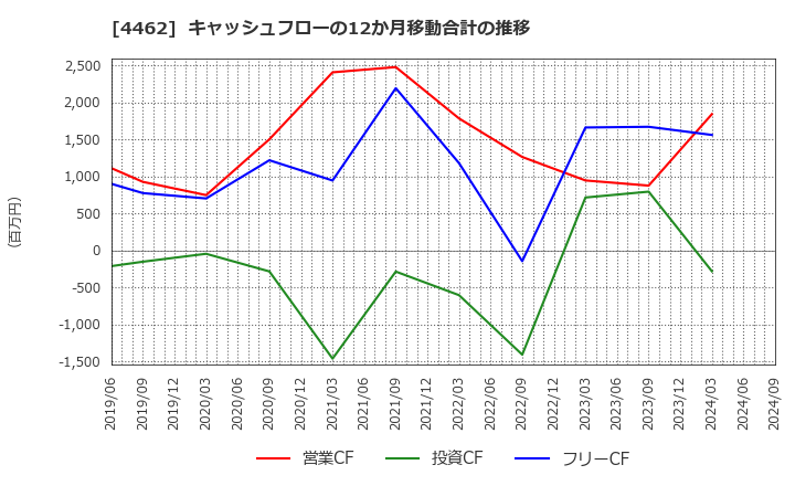 4462 石原ケミカル(株): キャッシュフローの12か月移動合計の推移