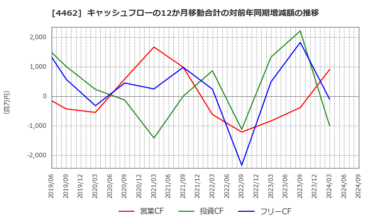 4462 石原ケミカル(株): キャッシュフローの12か月移動合計の対前年同期増減額の推移