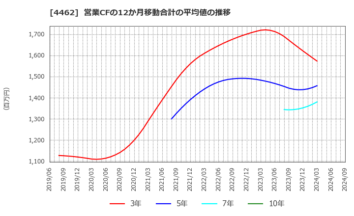 4462 石原ケミカル(株): 営業CFの12か月移動合計の平均値の推移