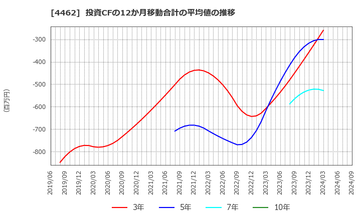 4462 石原ケミカル(株): 投資CFの12か月移動合計の平均値の推移