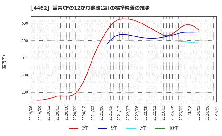 4462 石原ケミカル(株): 営業CFの12か月移動合計の標準偏差の推移