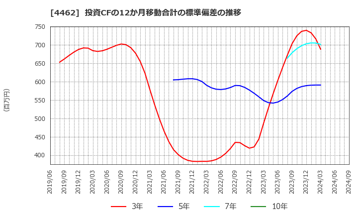 4462 石原ケミカル(株): 投資CFの12か月移動合計の標準偏差の推移