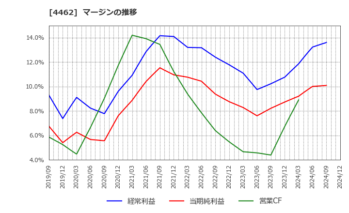 4462 石原ケミカル(株): マージンの推移
