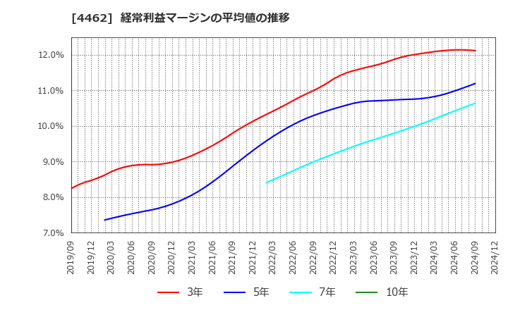 4462 石原ケミカル(株): 経常利益マージンの平均値の推移