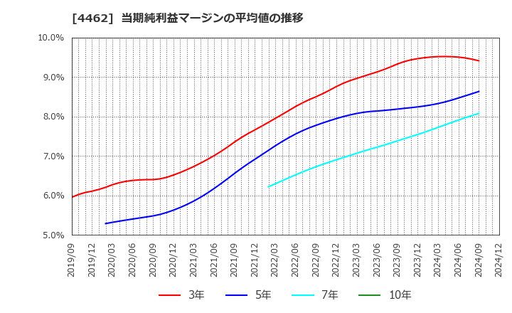 4462 石原ケミカル(株): 当期純利益マージンの平均値の推移