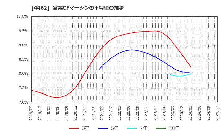 4462 石原ケミカル(株): 営業CFマージンの平均値の推移