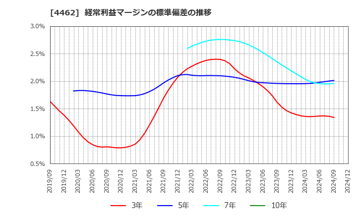 4462 石原ケミカル(株): 経常利益マージンの標準偏差の推移