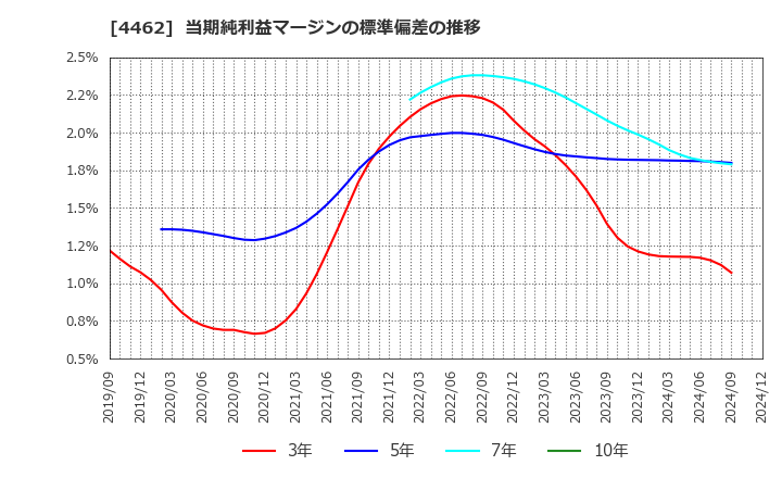 4462 石原ケミカル(株): 当期純利益マージンの標準偏差の推移