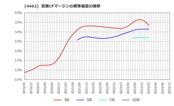 4462 石原ケミカル(株): 営業CFマージンの標準偏差の推移