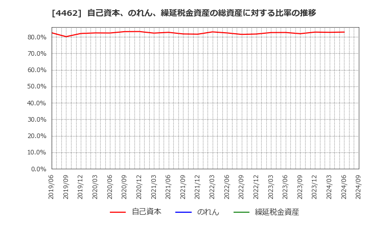 4462 石原ケミカル(株): 自己資本、のれん、繰延税金資産の総資産に対する比率の推移