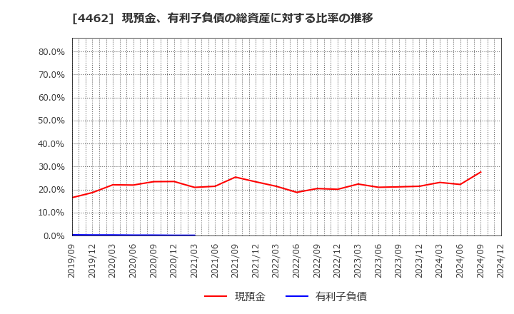 4462 石原ケミカル(株): 現預金、有利子負債の総資産に対する比率の推移