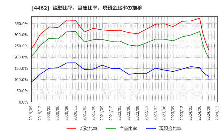 4462 石原ケミカル(株): 流動比率、当座比率、現預金比率の推移