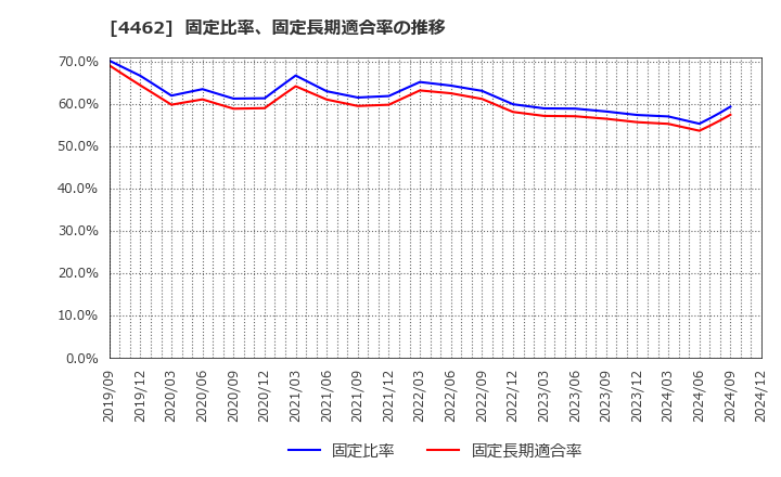 4462 石原ケミカル(株): 固定比率、固定長期適合率の推移