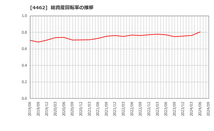 4462 石原ケミカル(株): 総資産回転率の推移