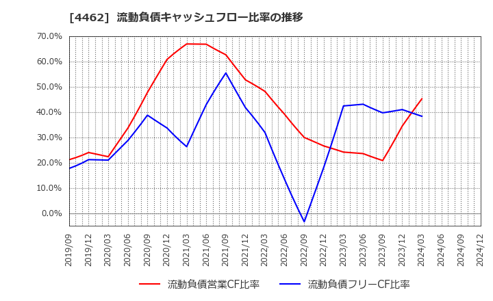 4462 石原ケミカル(株): 流動負債キャッシュフロー比率の推移