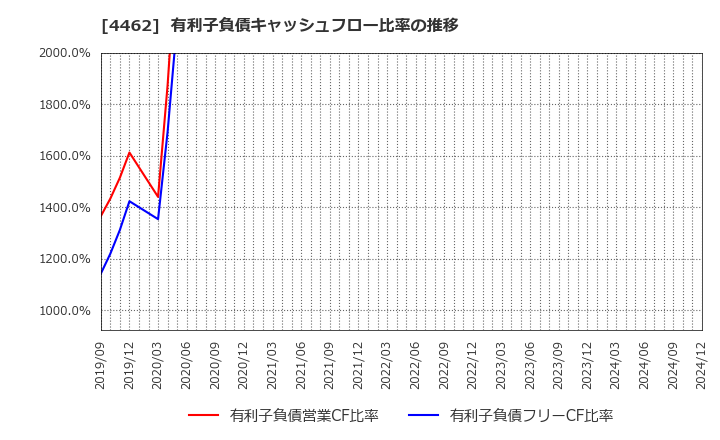 4462 石原ケミカル(株): 有利子負債キャッシュフロー比率の推移