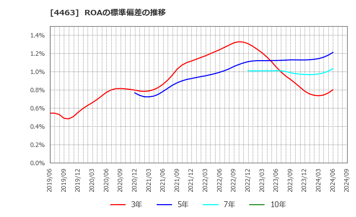 4463 日華化学(株): ROAの標準偏差の推移