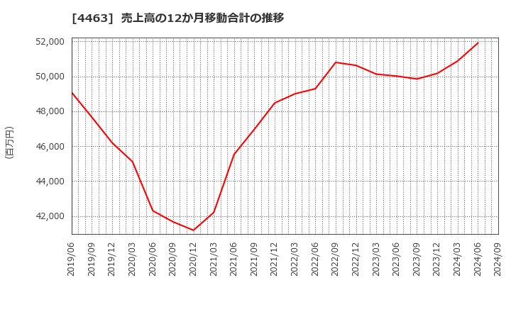 4463 日華化学(株): 売上高の12か月移動合計の推移