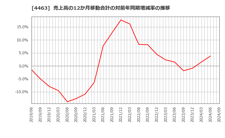 4463 日華化学(株): 売上高の12か月移動合計の対前年同期増減率の推移