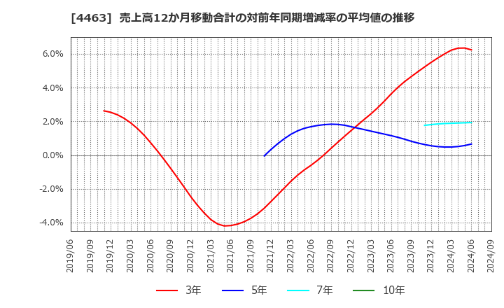 4463 日華化学(株): 売上高12か月移動合計の対前年同期増減率の平均値の推移