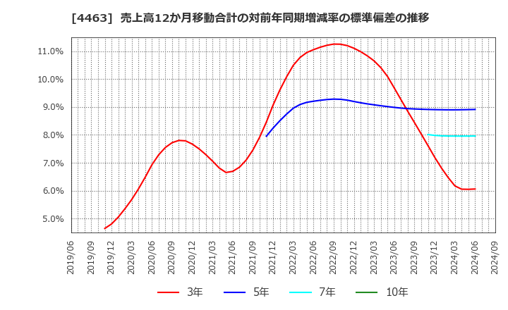 4463 日華化学(株): 売上高12か月移動合計の対前年同期増減率の標準偏差の推移