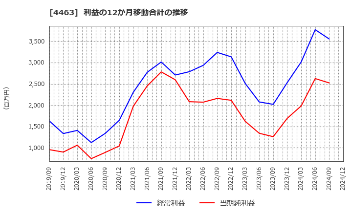 4463 日華化学(株): 利益の12か月移動合計の推移