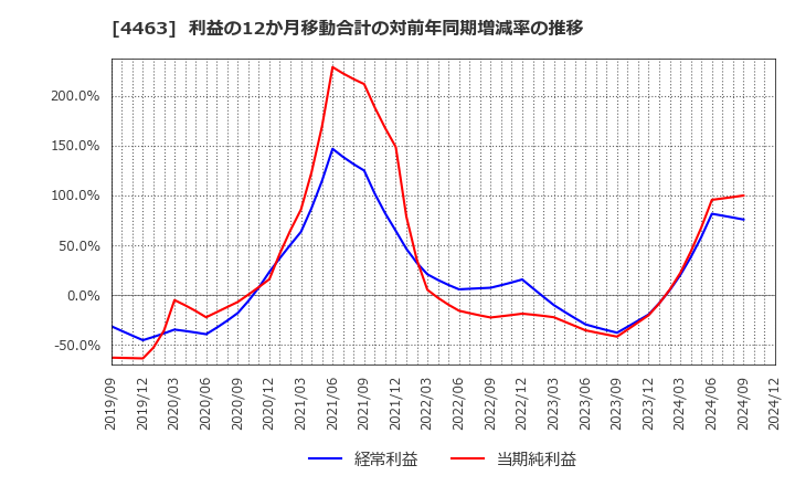 4463 日華化学(株): 利益の12か月移動合計の対前年同期増減率の推移